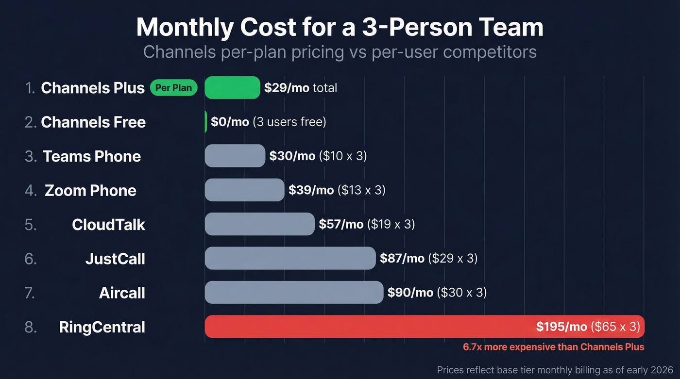 Channels vs competitors monthly cost for a 3-person team