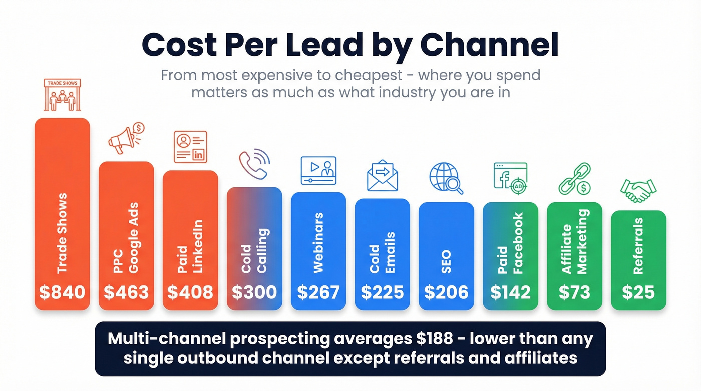 Channel CPL comparison with visual cost scale
