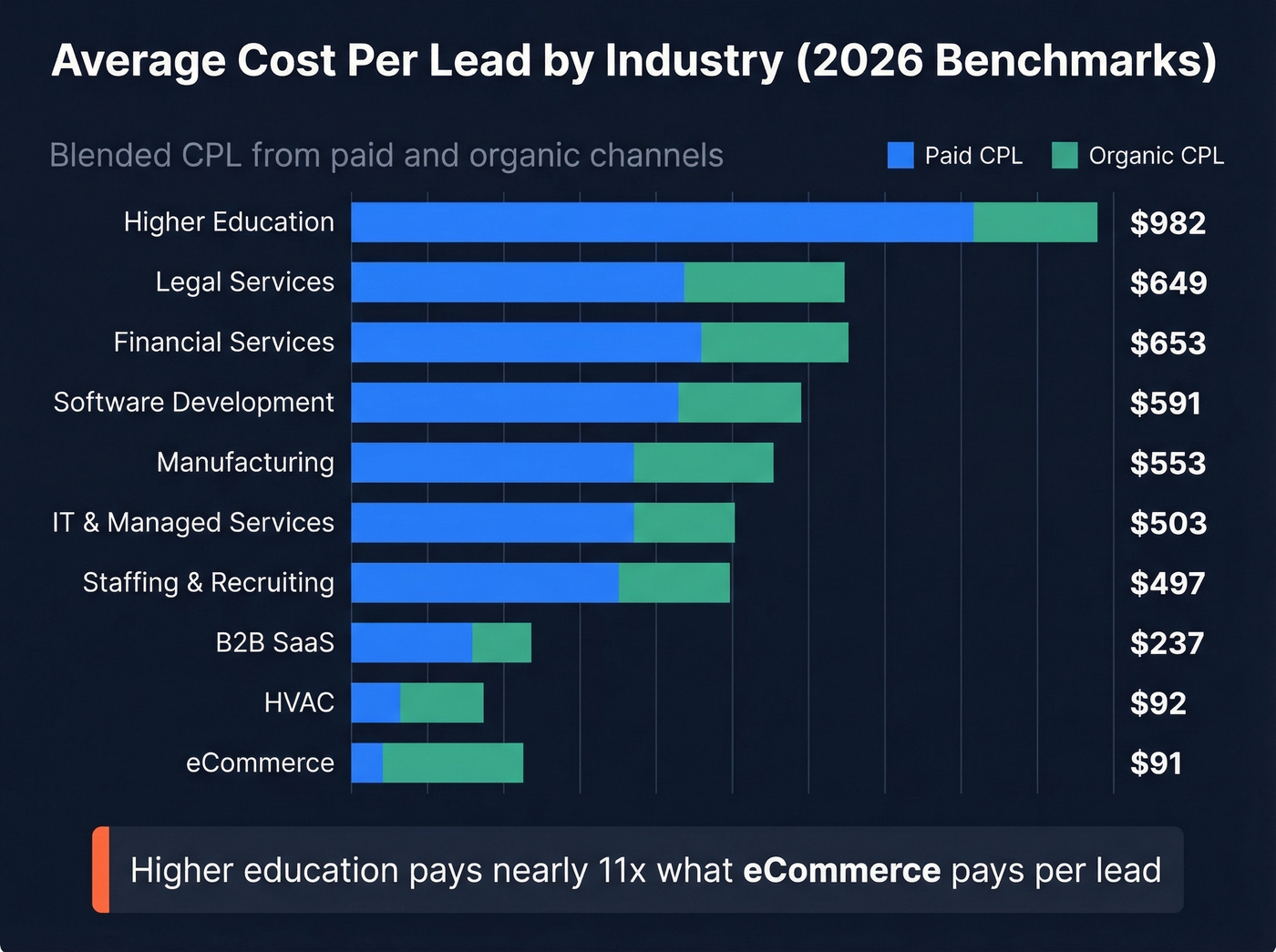Horizontal bar chart showing CPL by industry