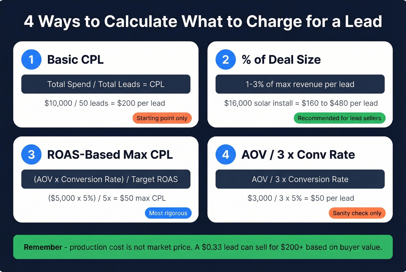 Four lead pricing methods decision flowchart