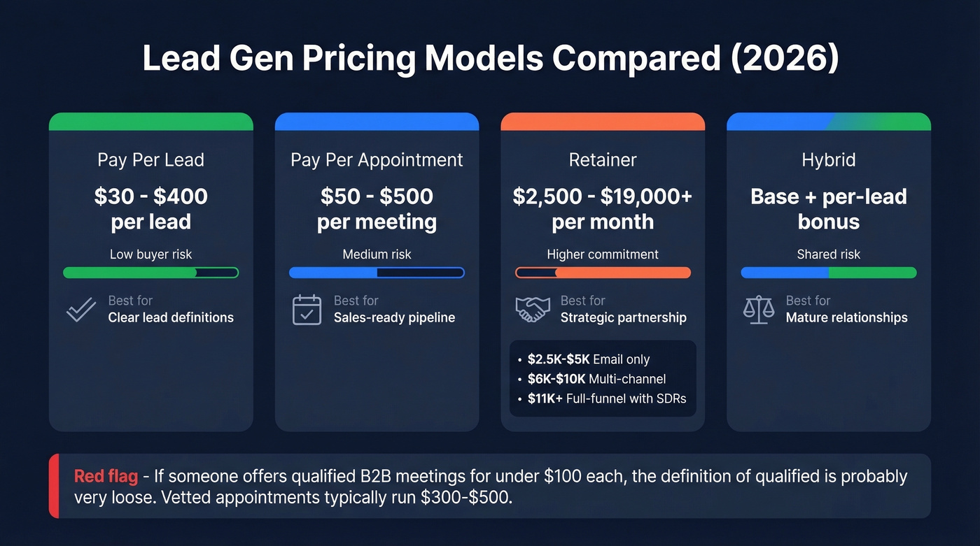 Four pricing models with risk and cost ranges