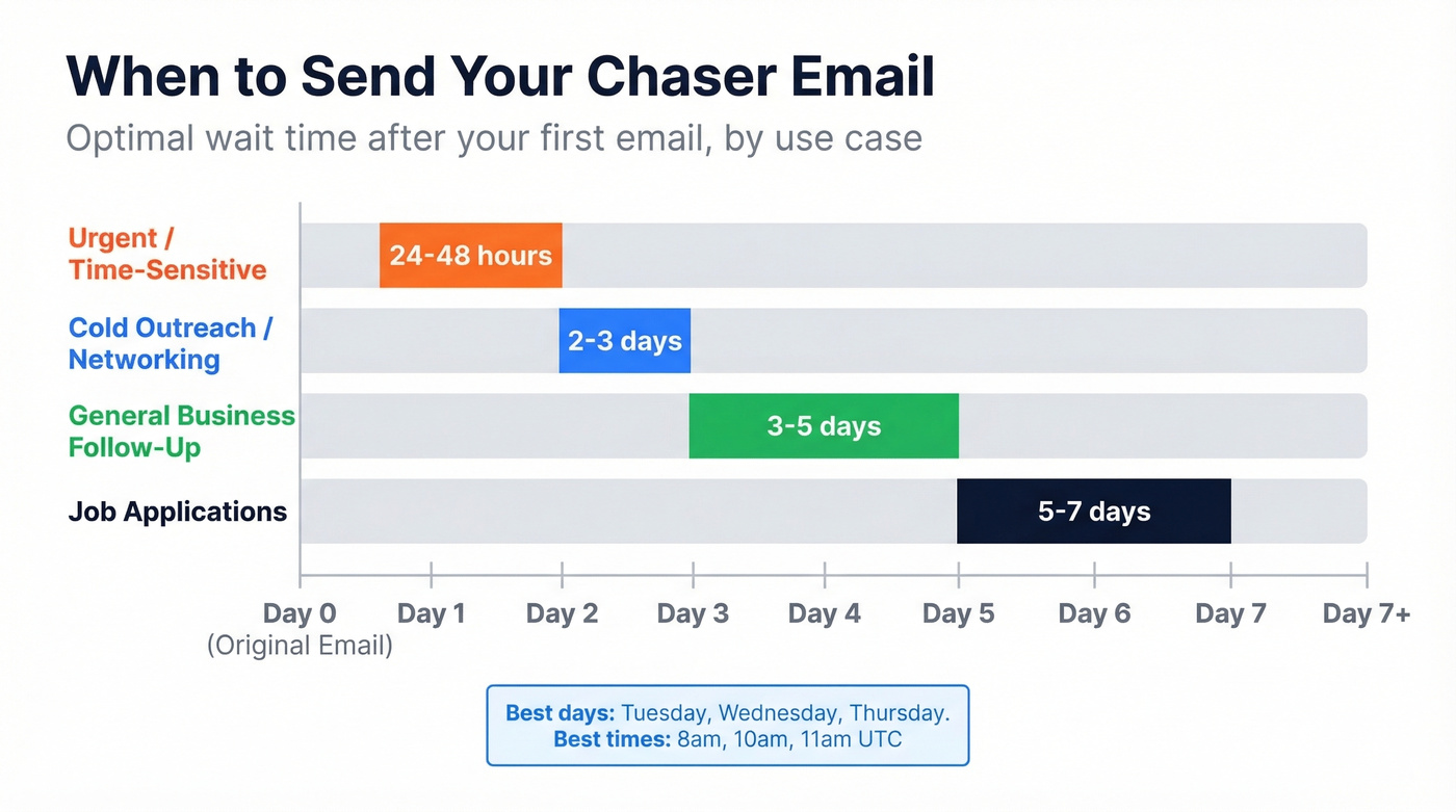 Chaser email timing cadence by use case