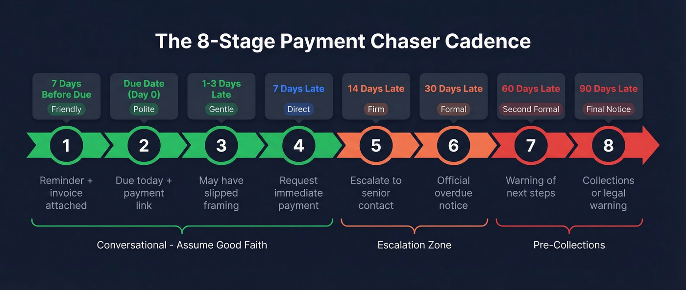 Eight-stage payment chaser escalation timeline