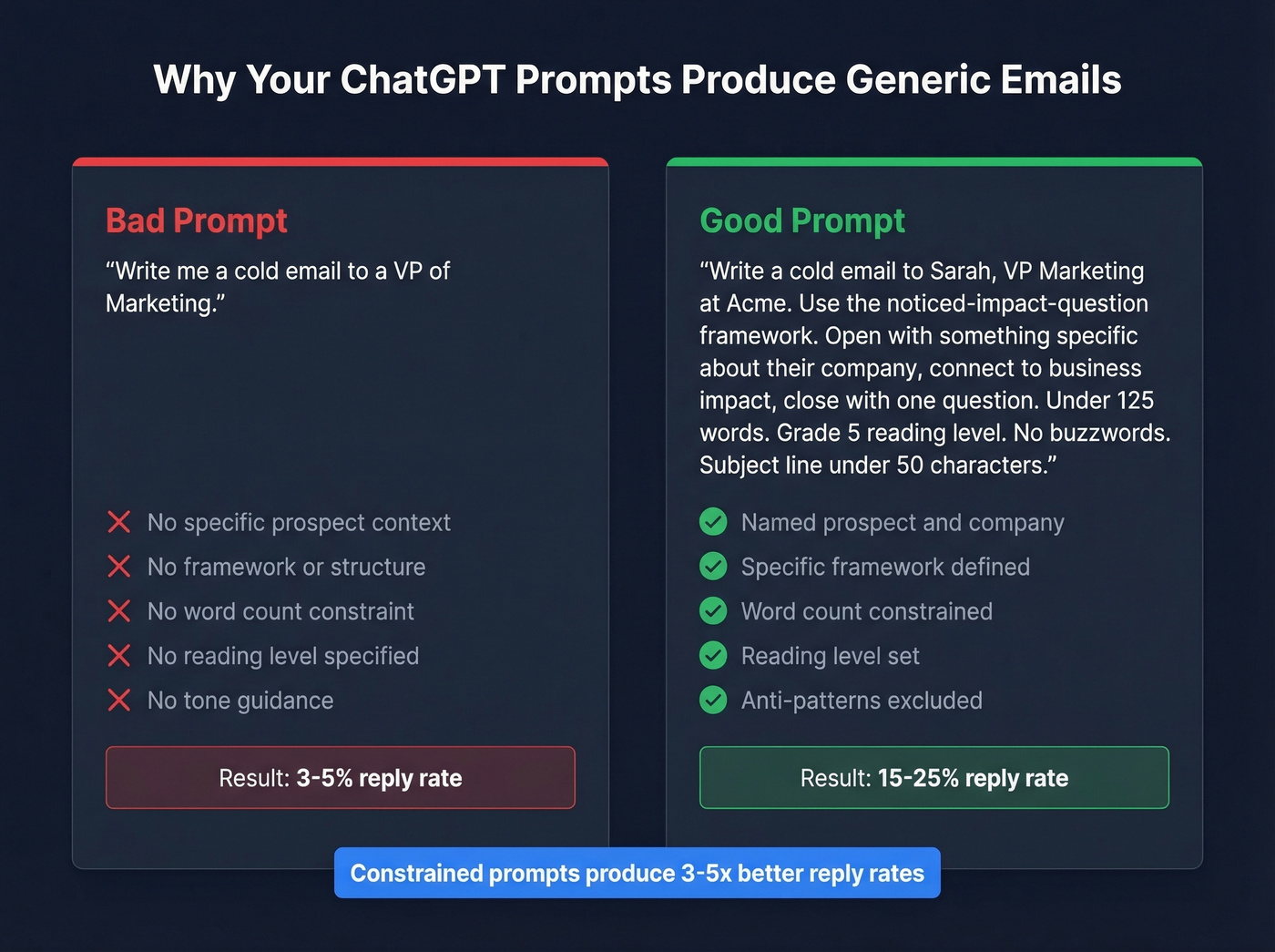 Bad vs good ChatGPT prompt comparison for cold emails