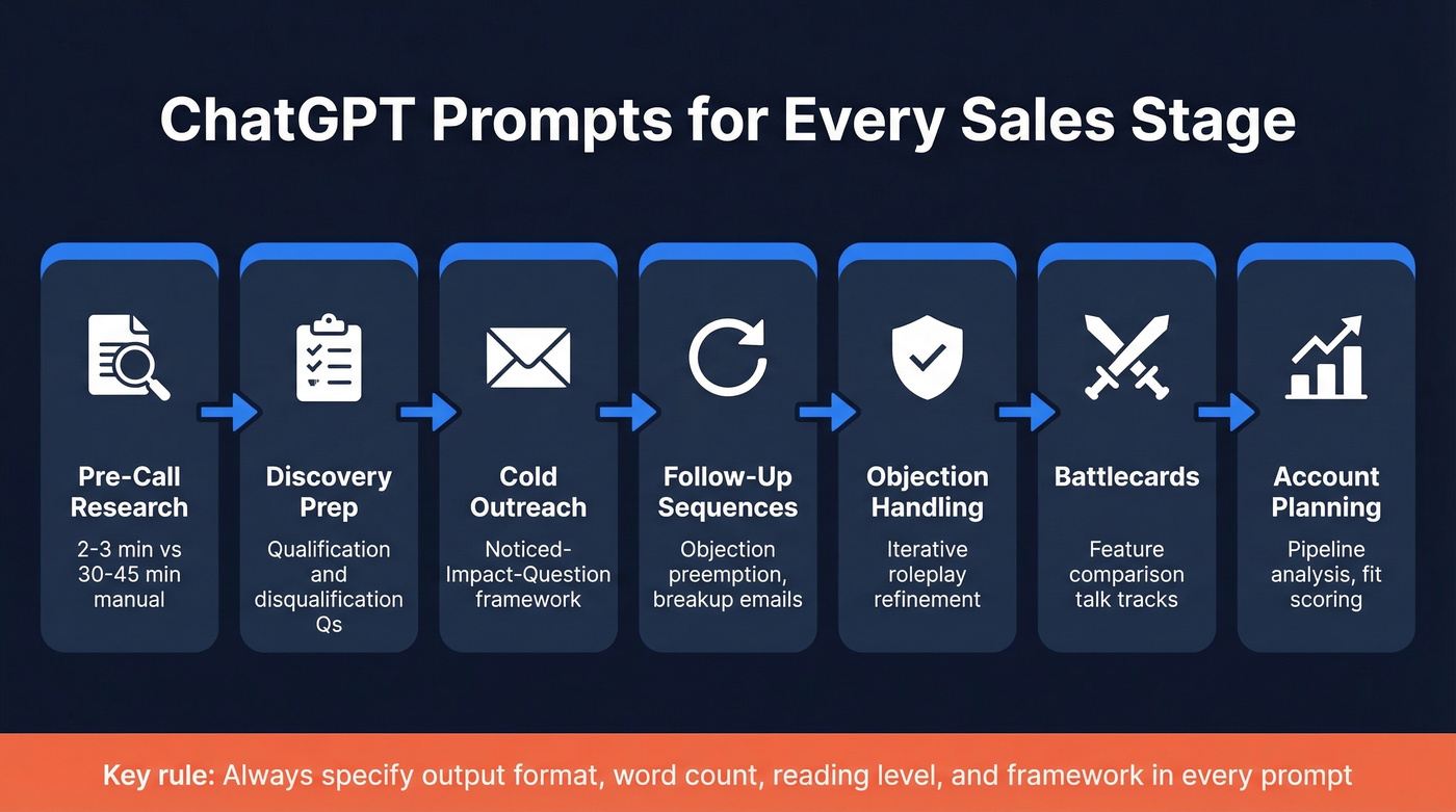 Sales stage prompt workflow from research to close