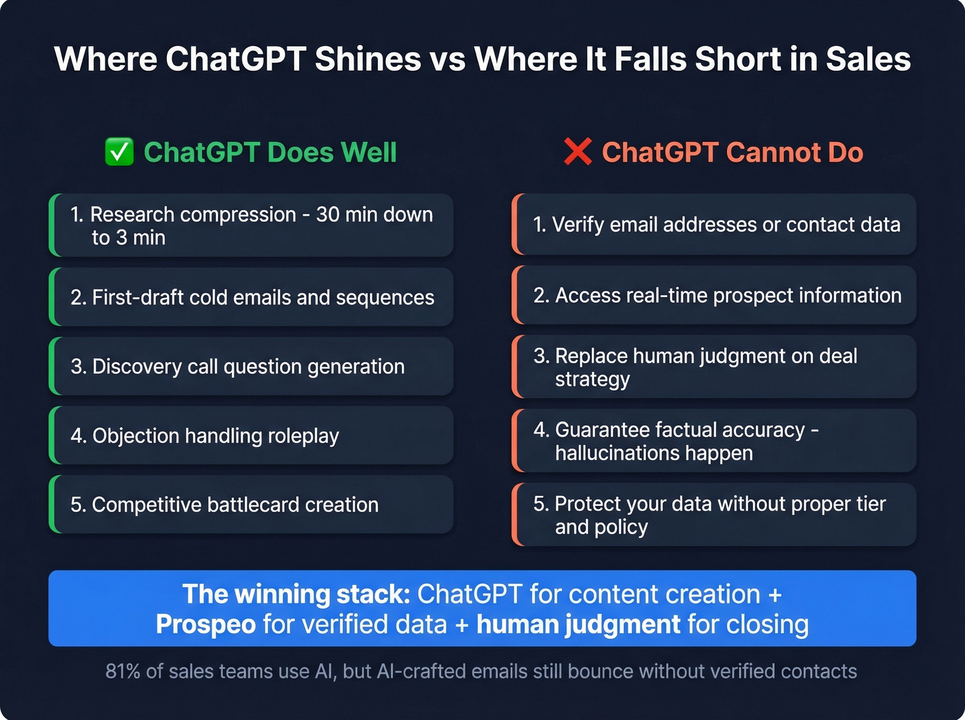 ChatGPT strengths vs gaps in sales workflows