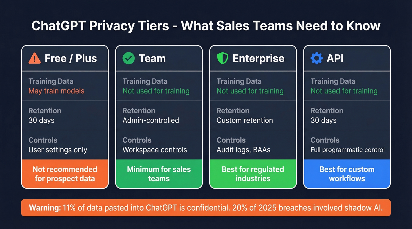 ChatGPT tier privacy comparison for sales teams