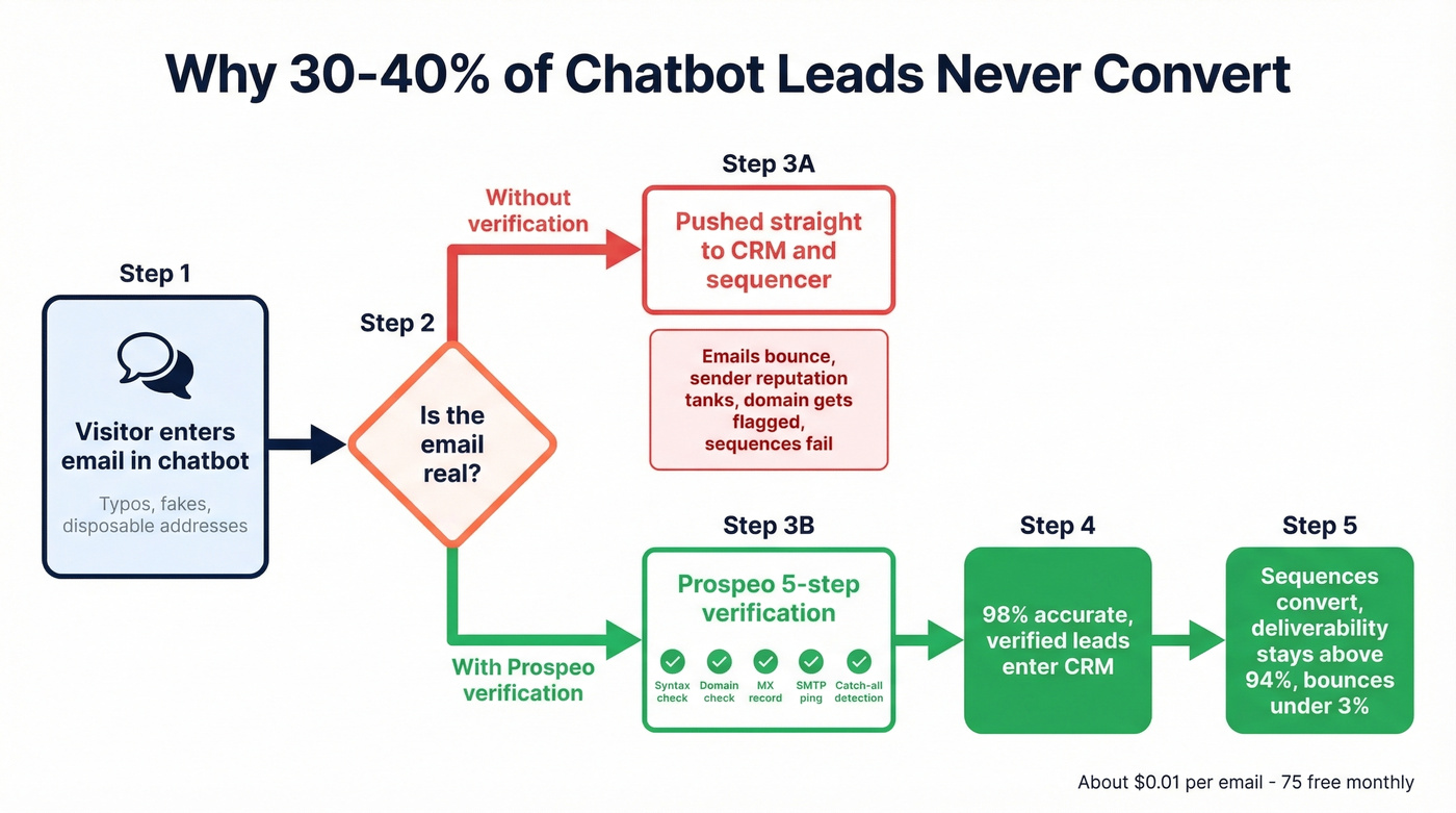 Chatbot lead capture to verification pipeline flow chart
