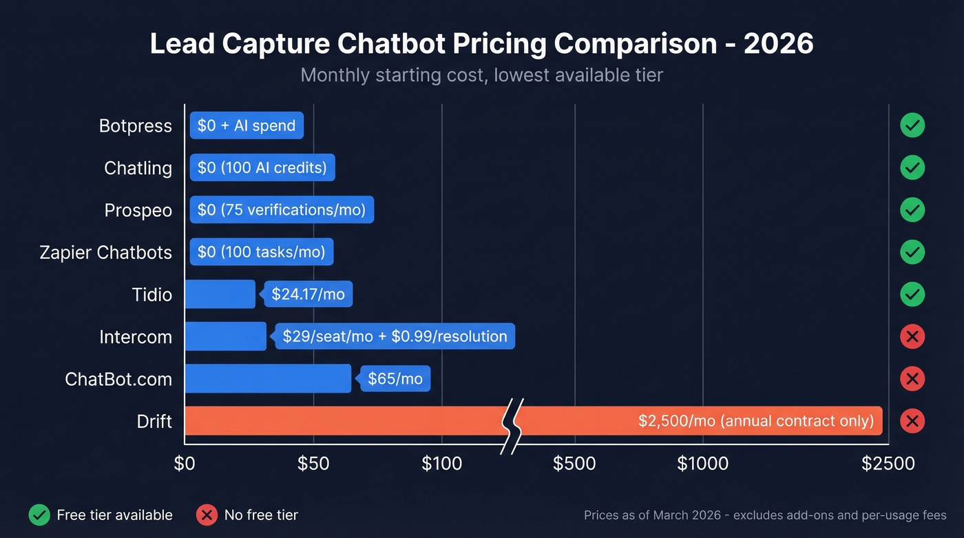 Visual pricing comparison of all 8 lead capture chatbots