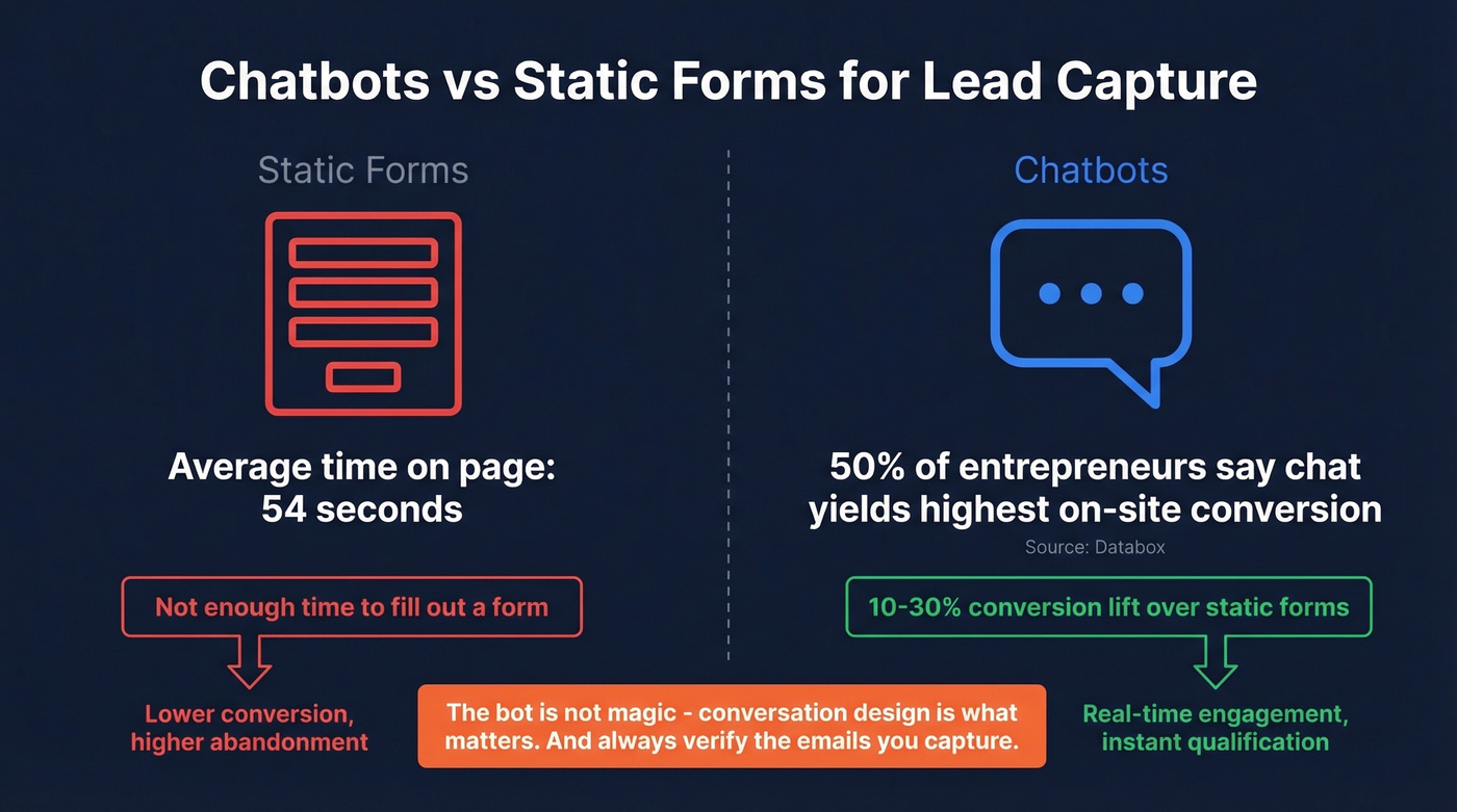 Chatbot vs form conversion statistics comparison