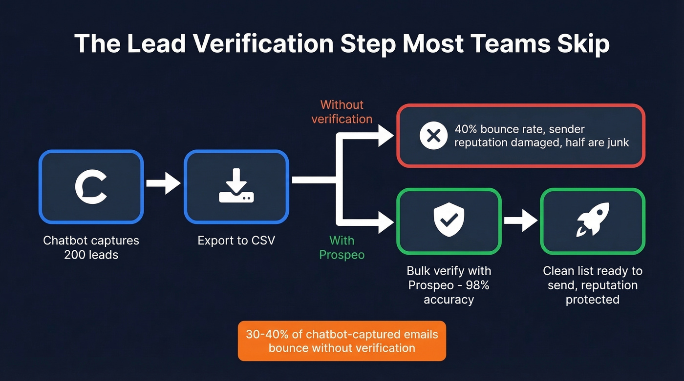 Flow chart showing chatbot lead capture to email verification workflow
