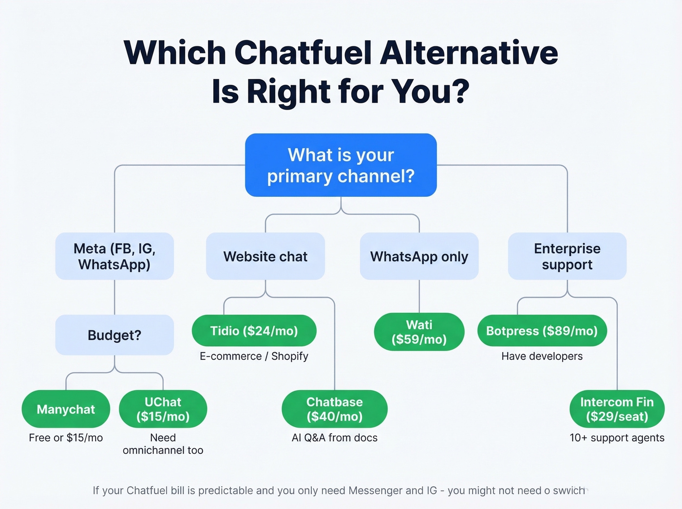 Decision tree for choosing the right Chatfuel alternative