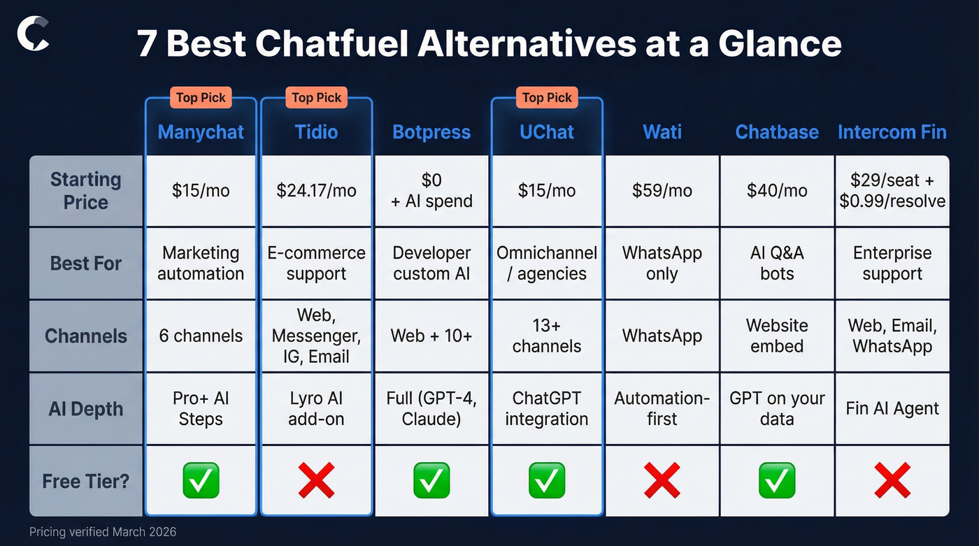 Comparison matrix of 7 Chatfuel alternatives with pricing and features