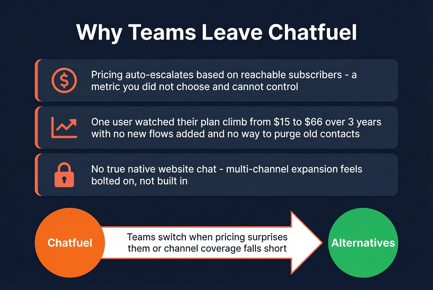 Visual showing Chatfuel pricing escalation pain points