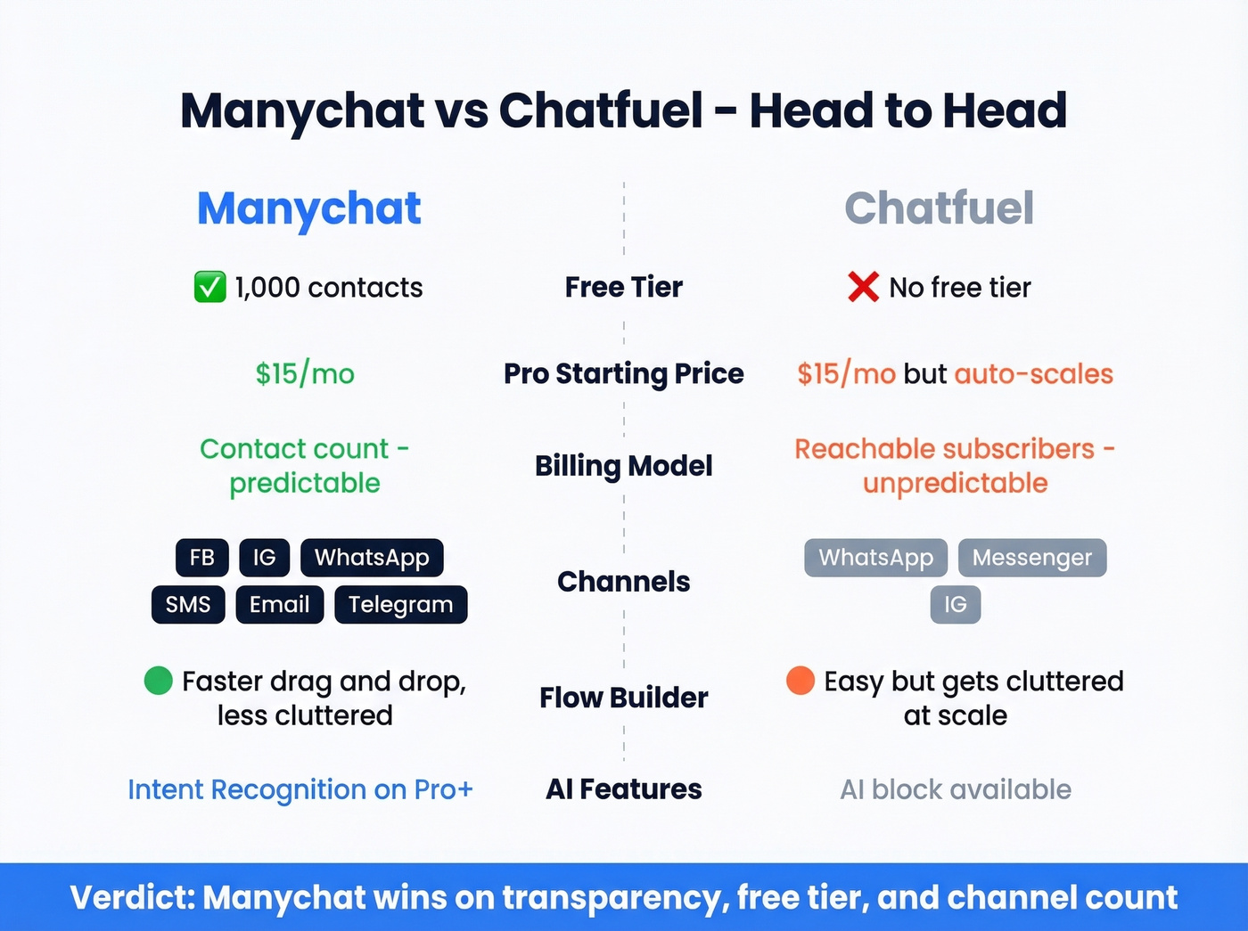 Side-by-side comparison of Manychat vs Chatfuel features and pricing