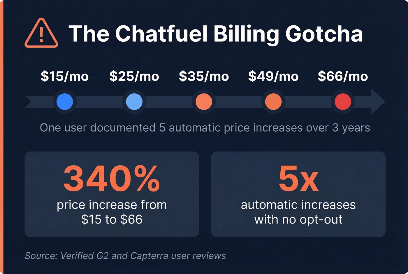 Chatfuel billing creep warning infographic with stats