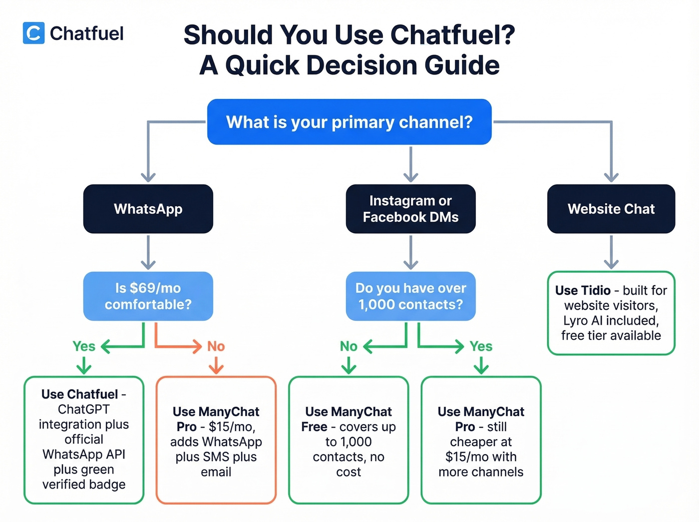 Chatfuel decision tree for different business types