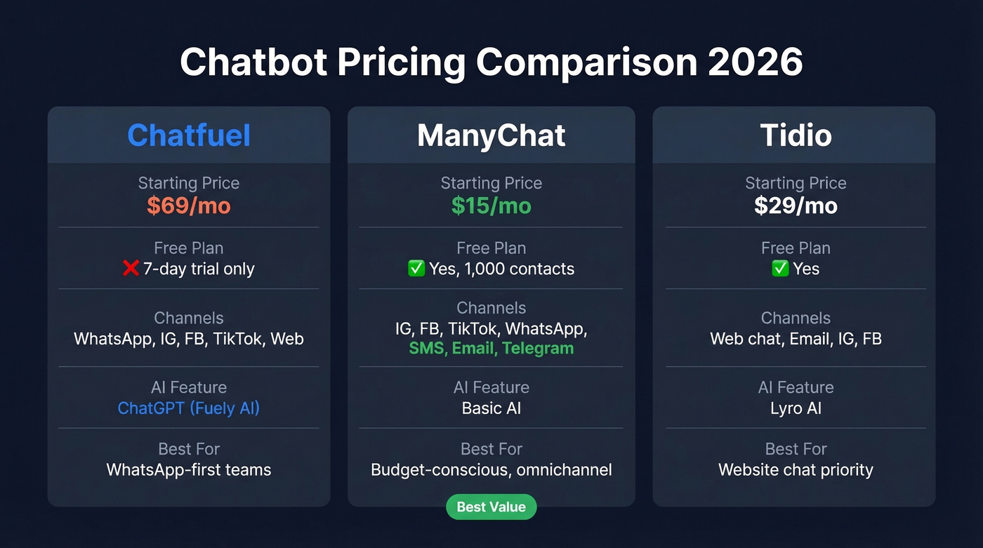 Chatfuel vs ManyChat vs Tidio pricing comparison