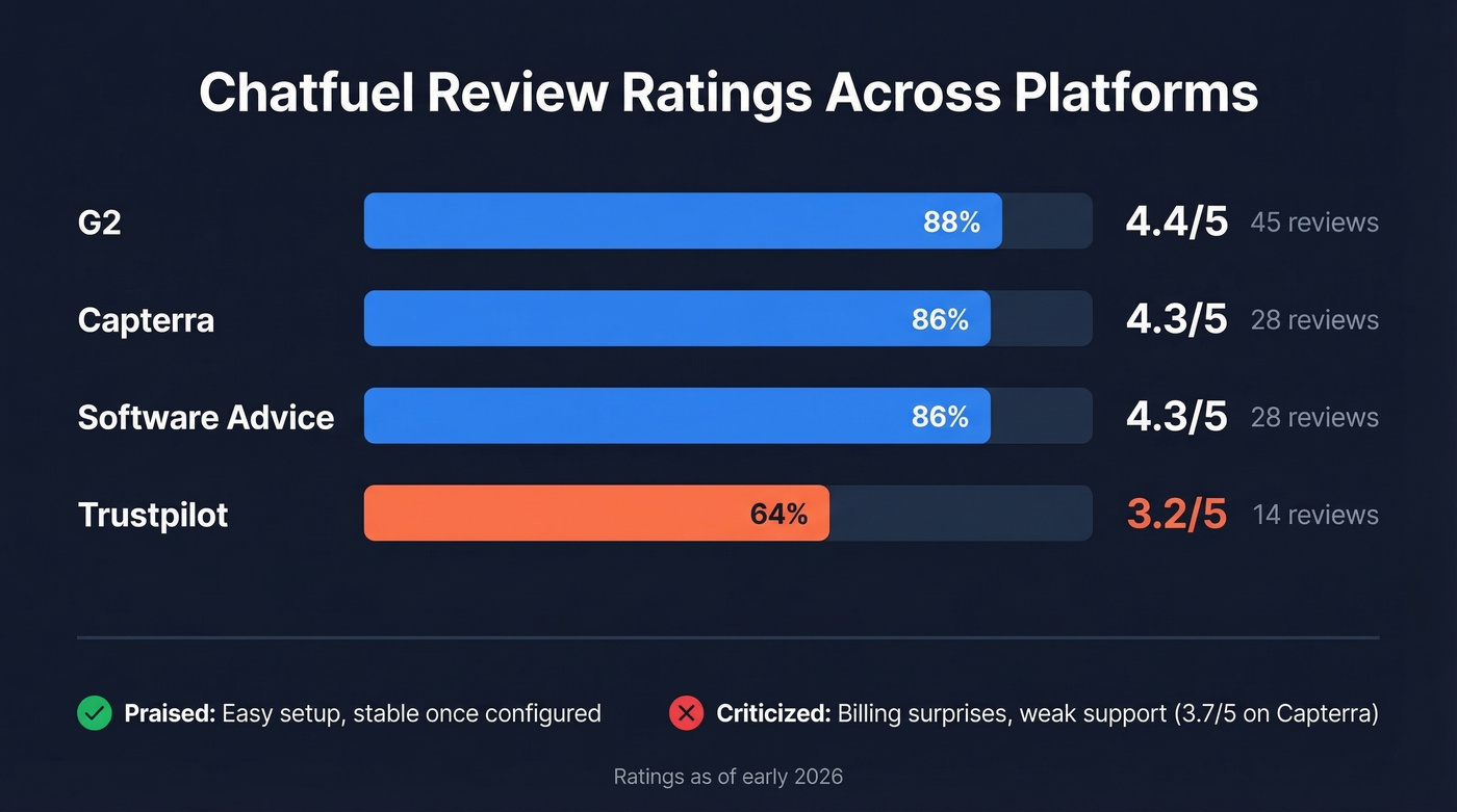 Chatfuel review ratings across four platforms