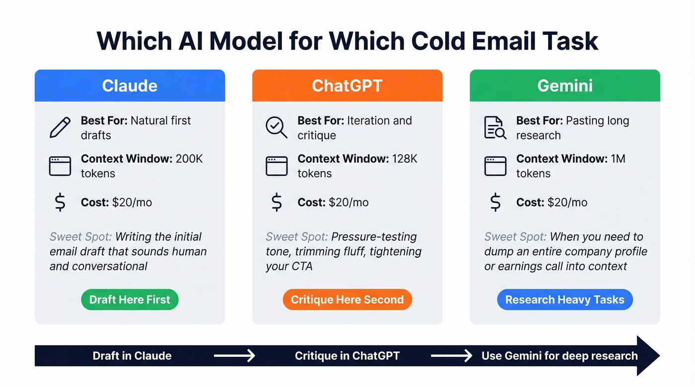 AI model comparison for cold email writing workflows
