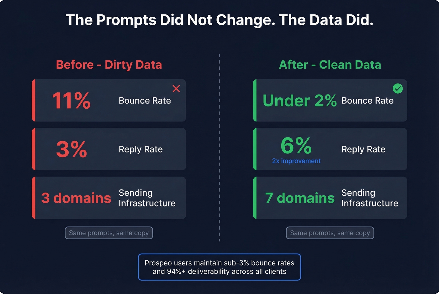 Before and after metrics showing data quality impact on cold email