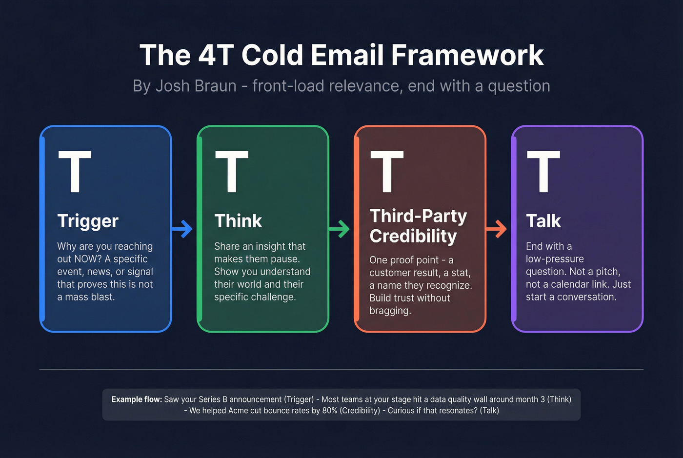 Josh Braun 4T cold email framework visual breakdown
