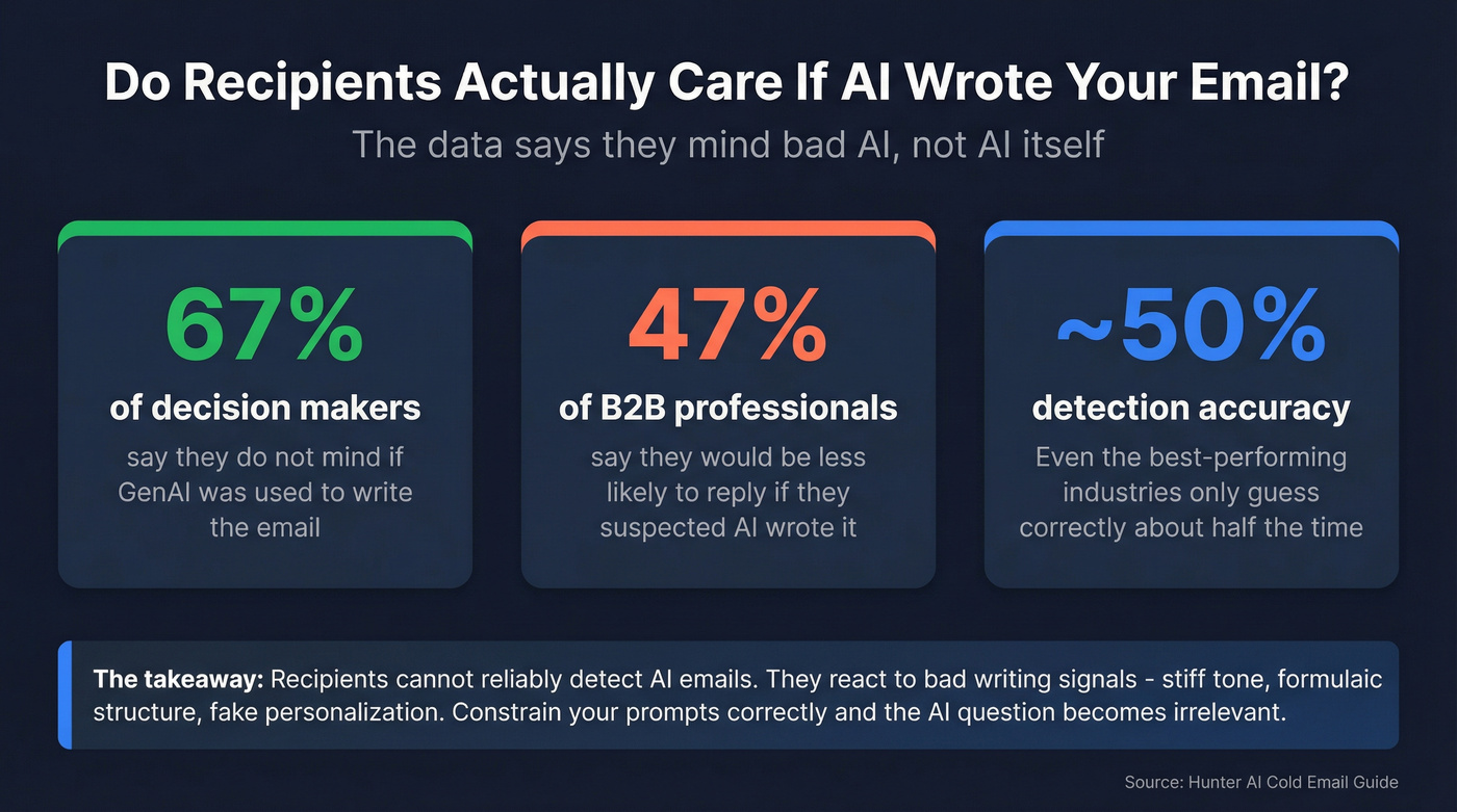 Key stats on recipient trust of AI-written emails
