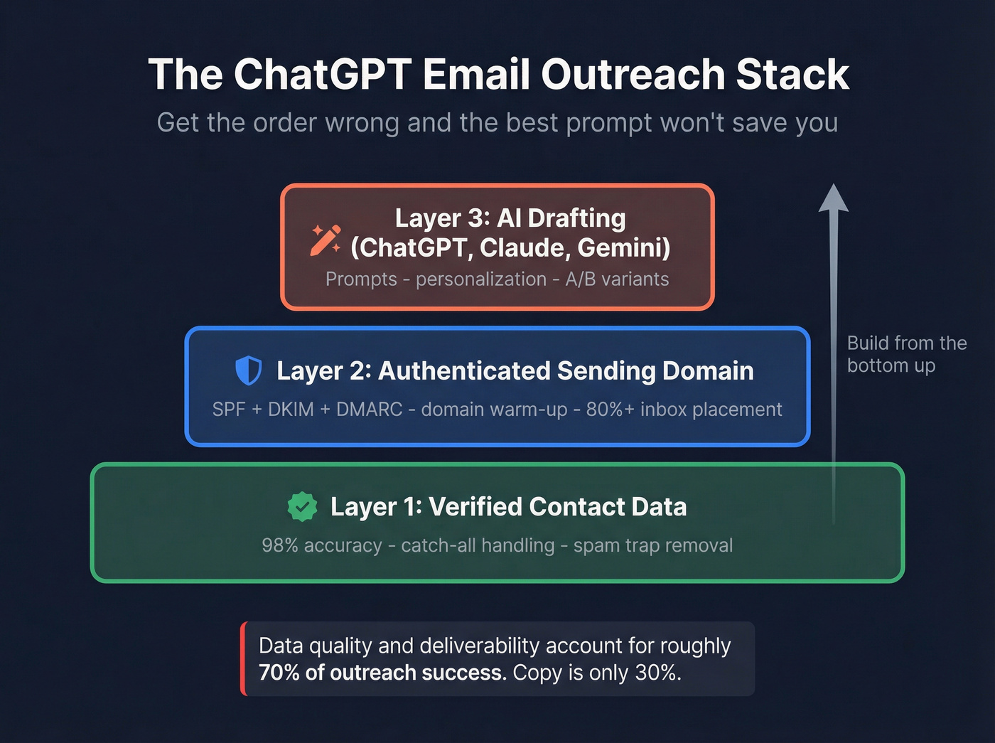 Three-layer stack for ChatGPT email outreach success