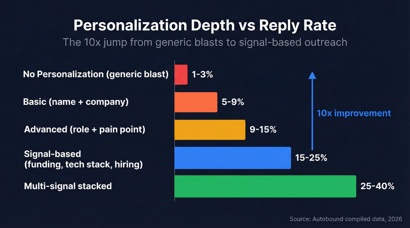 Personalization depth vs reply rate spectrum chart