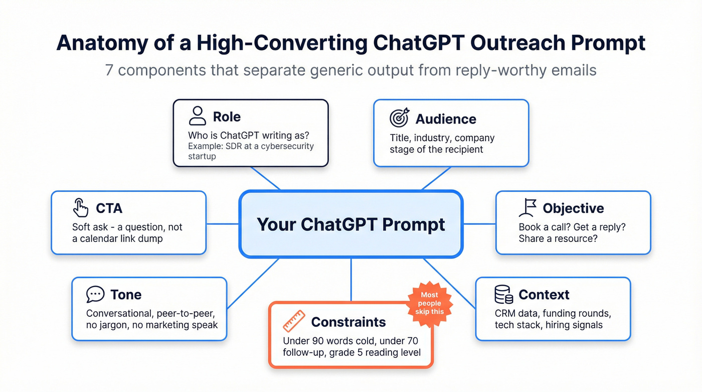 Seven components of an effective ChatGPT outreach prompt