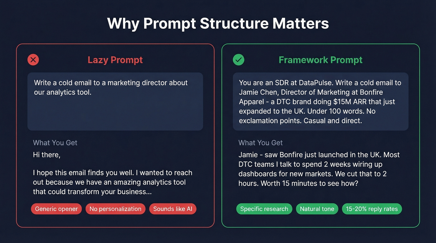 Side-by-side comparison of bad prompt versus framework prompt results