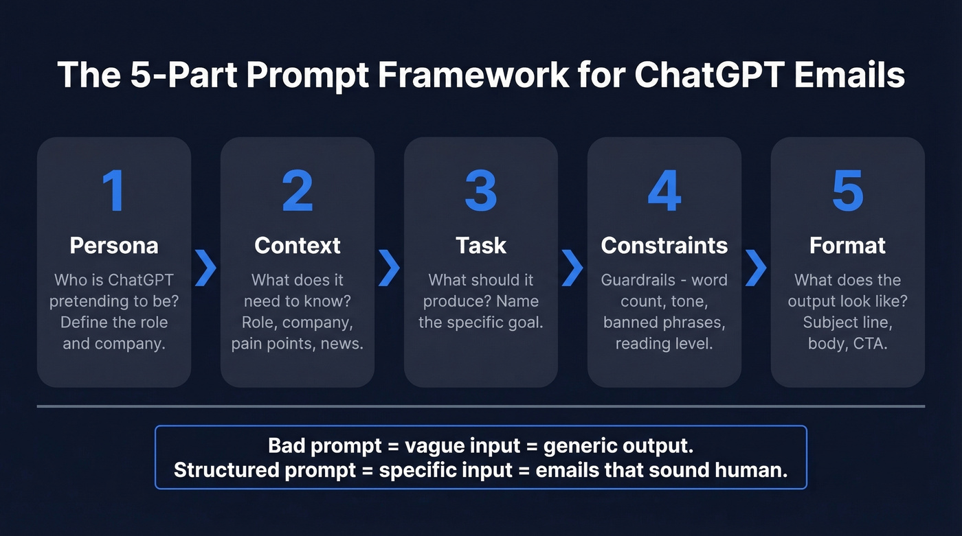 5-part prompt framework visual showing Persona Context Task Constraints Format