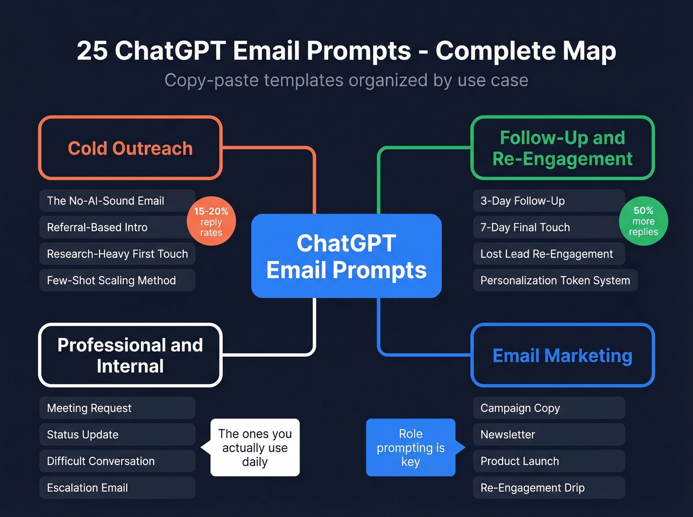 ChatGPT email prompt types overview showing all 25 templates organized by category