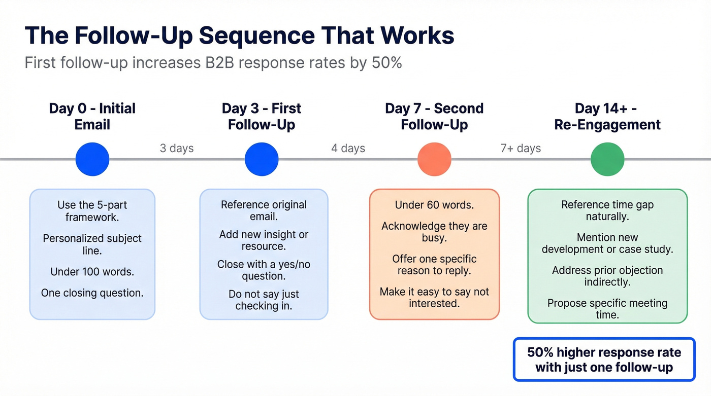 Follow-up email sequence timeline with timing and strategy at each step