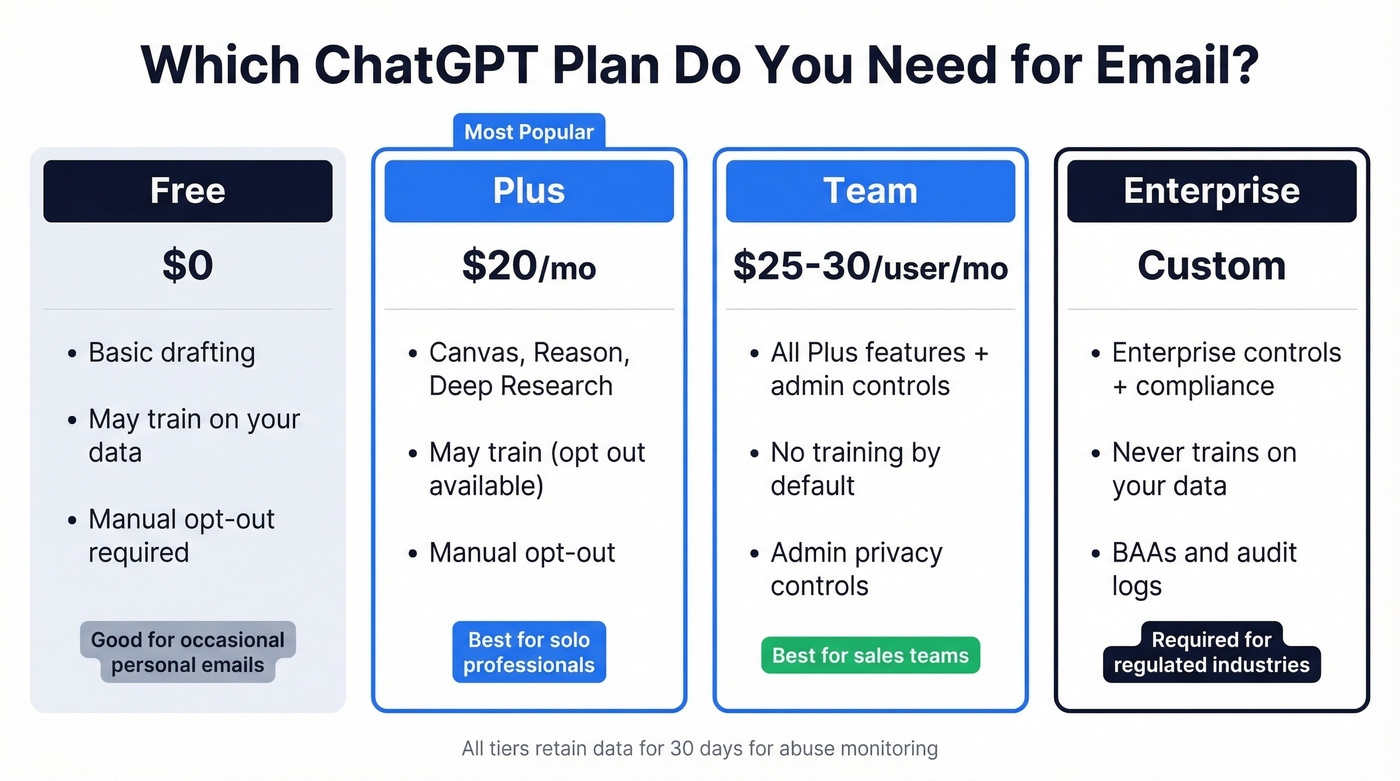 ChatGPT plan comparison for email use cases
