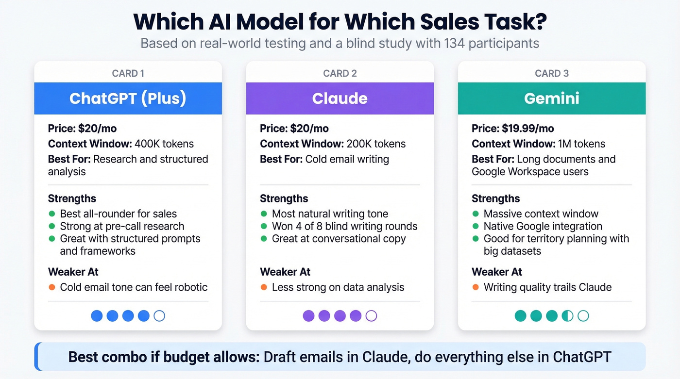 ChatGPT vs Claude vs Gemini model comparison for sales