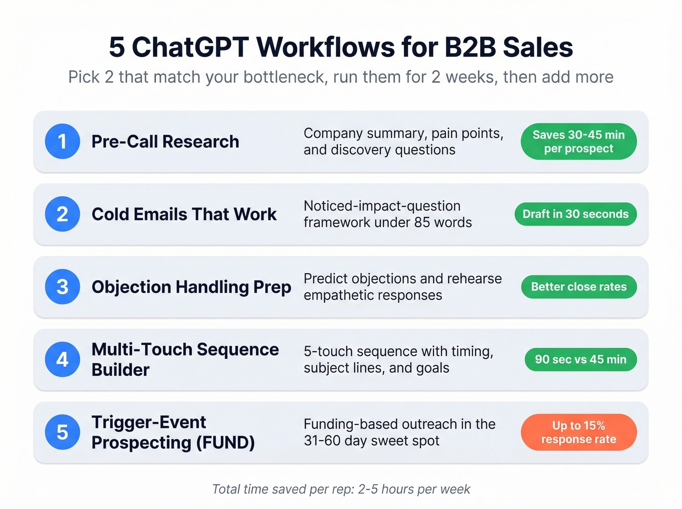Five ChatGPT sales workflows with time savings