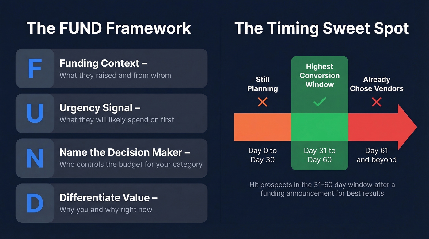 FUND framework timing window and four-step breakdown