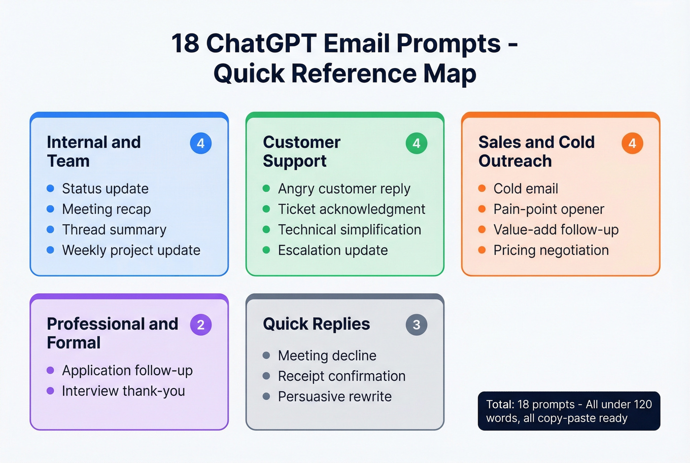 Visual map of 18 ChatGPT email prompts by category