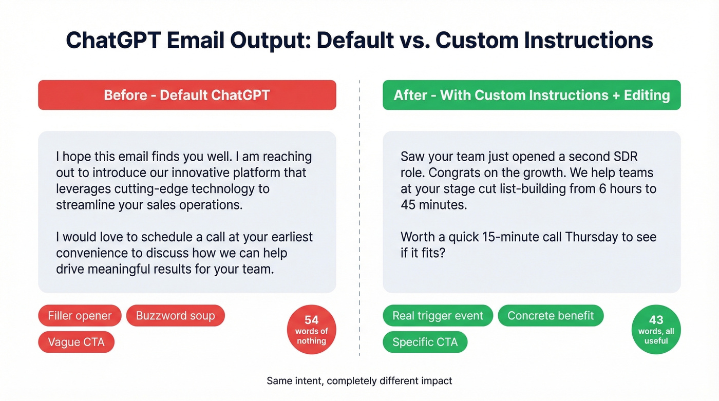Before and after ChatGPT email with Custom Instructions