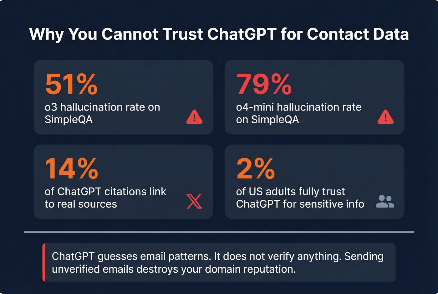 ChatGPT hallucination rates and data accuracy statistics