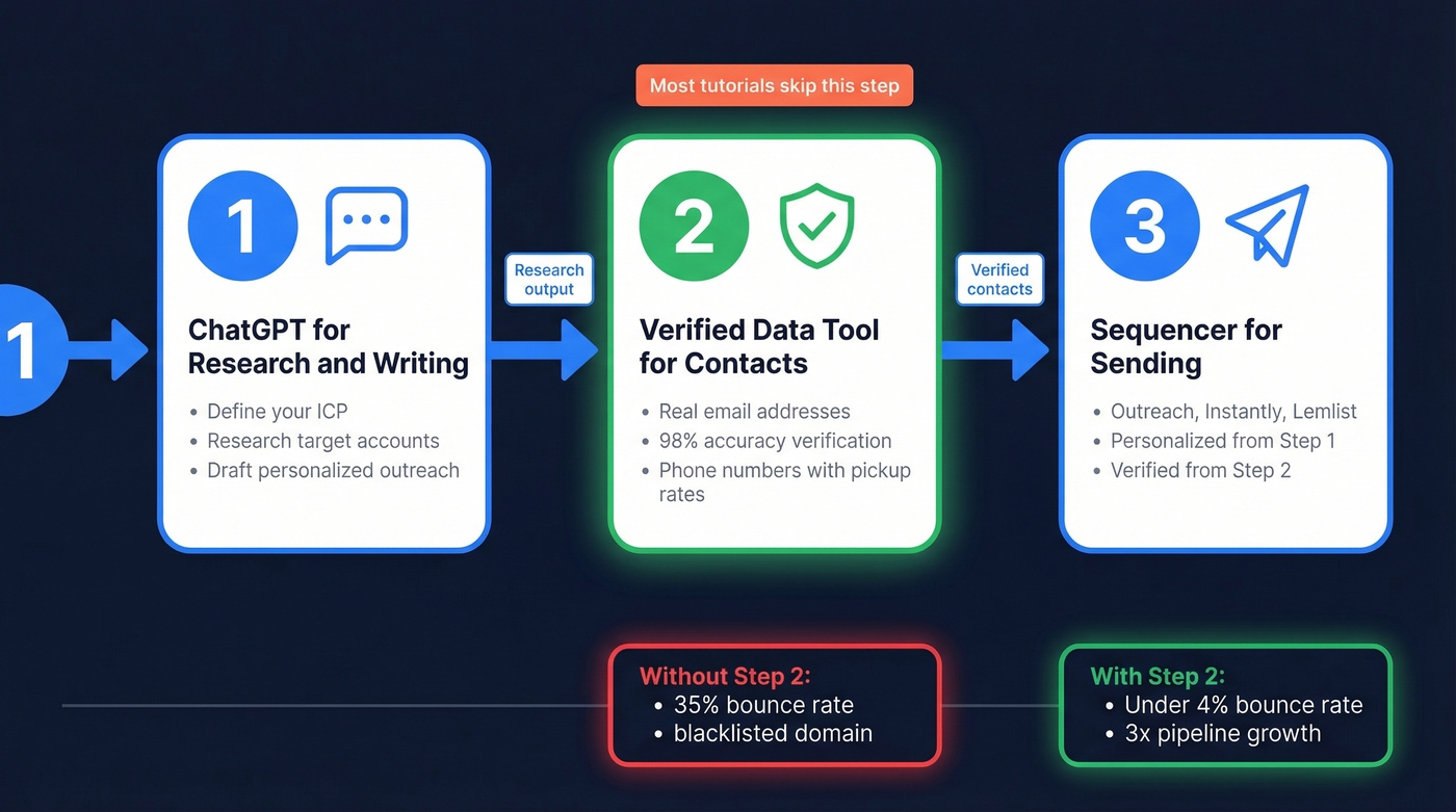 Three-step lead generation workflow using ChatGPT and verified data