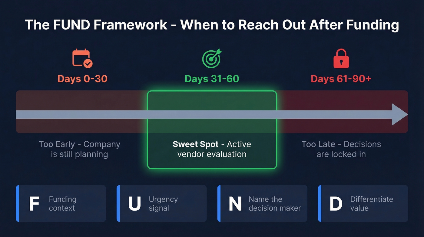 FUND framework post-funding outreach timing window
