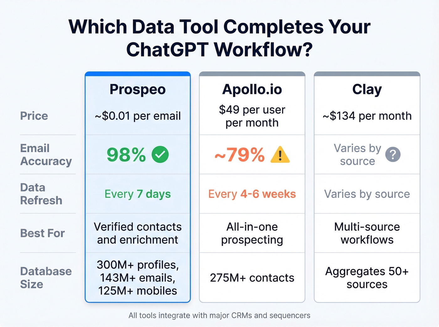 Prospeo vs Apollo vs Clay comparison for ChatGPT lead gen stacks