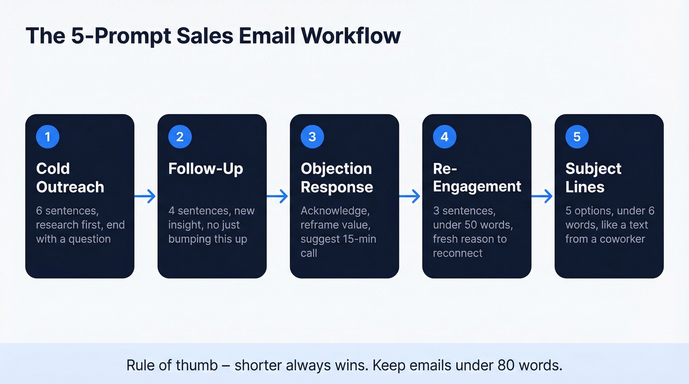 Five-prompt sales email workflow from cold to close