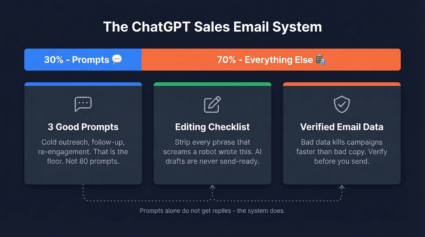 Three pillars of sales emails that get replies