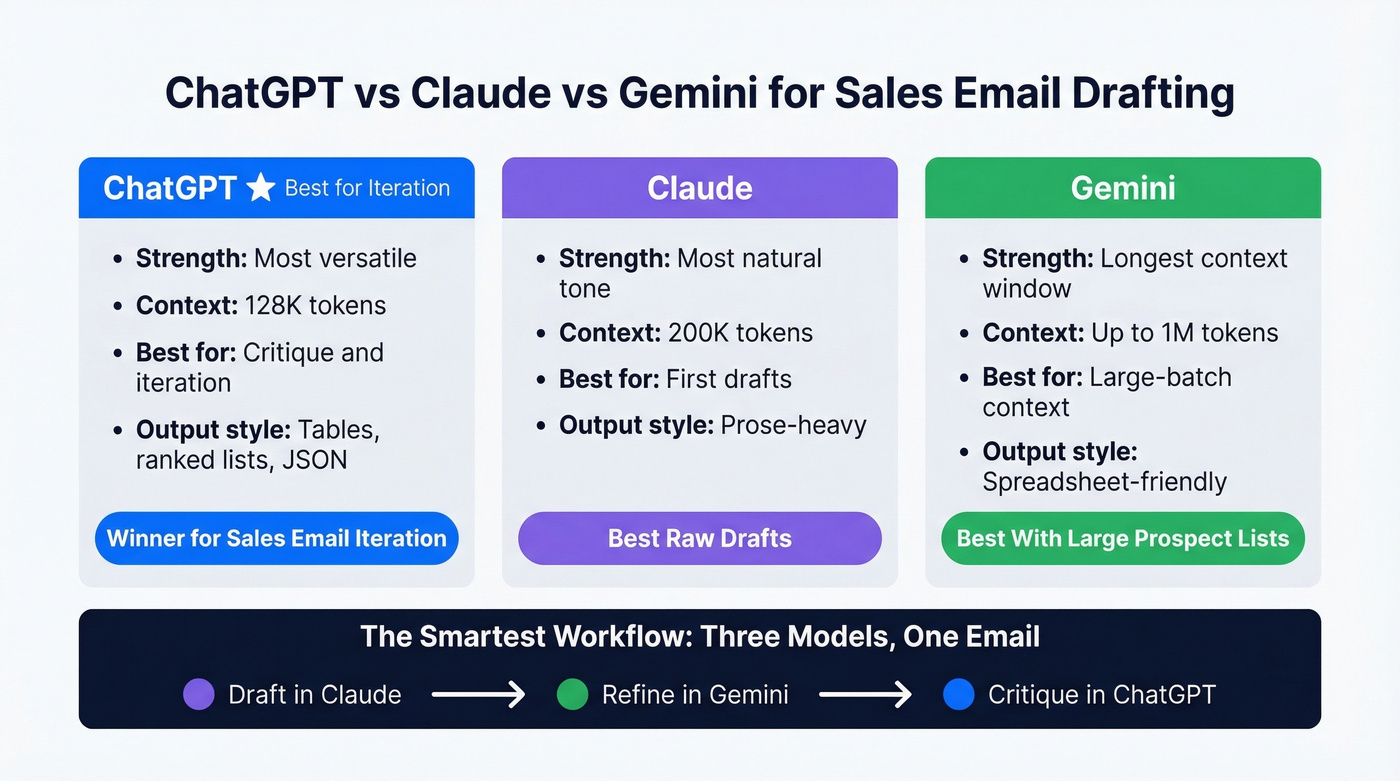 ChatGPT vs Claude vs Gemini comparison for sales emails