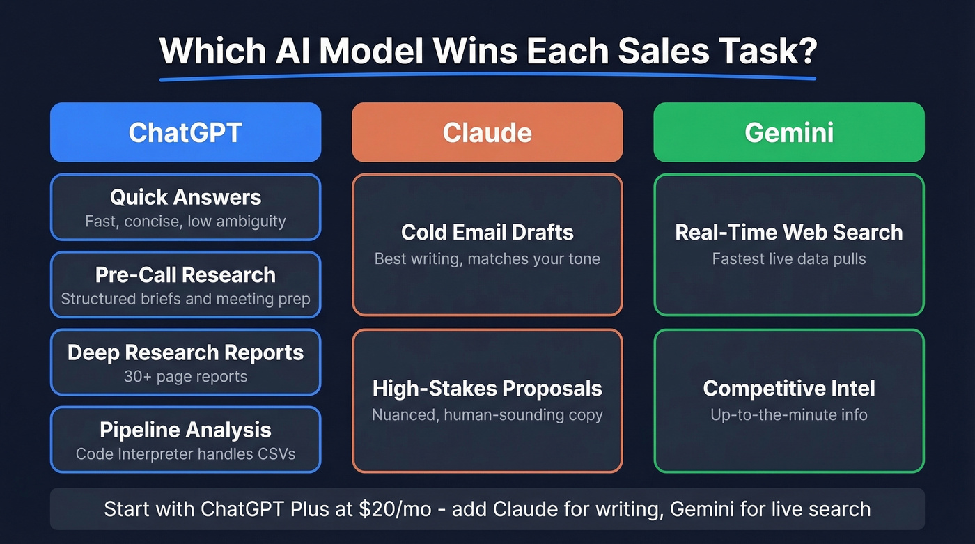 AI model comparison chart for sales tasks