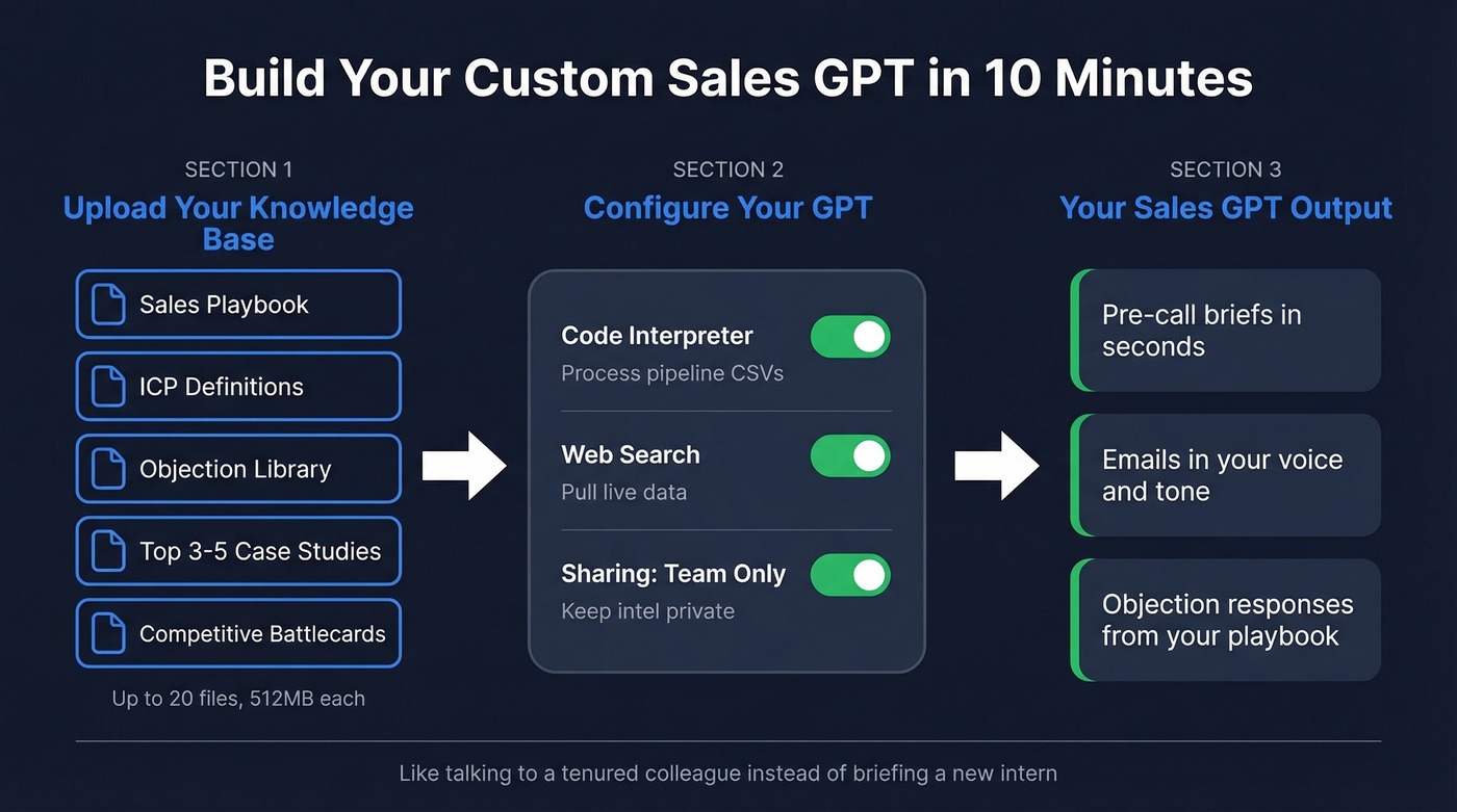 Custom Sales GPT setup architecture diagram