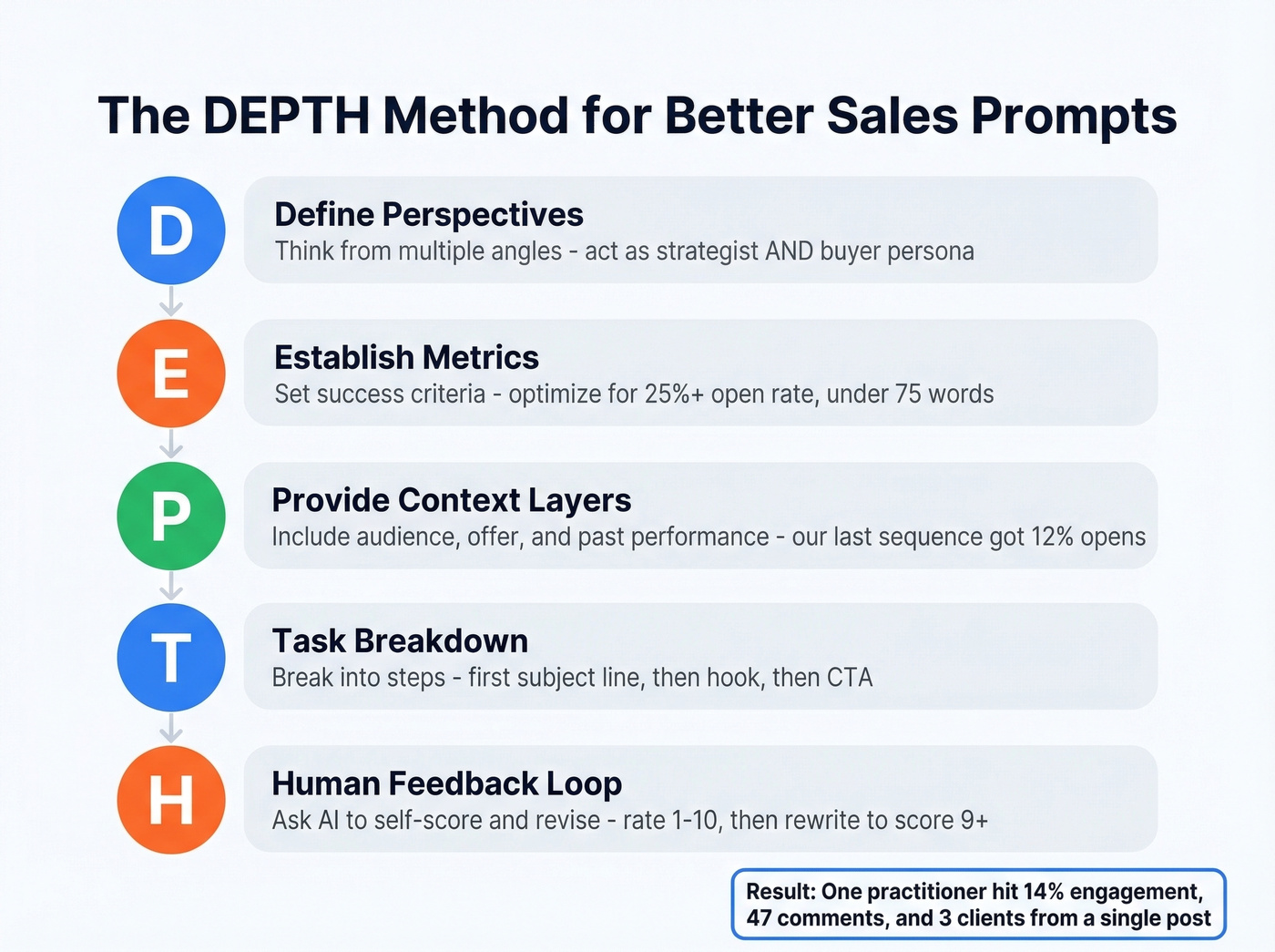 DEPTH prompt framework visual breakdown for sales